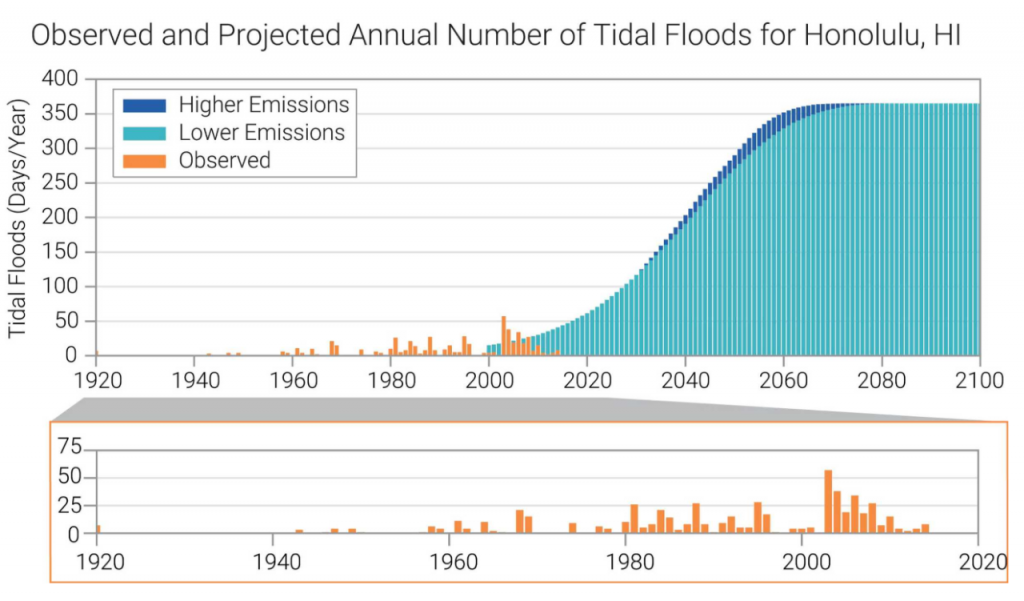 This graph shows Observed and Projected Annual Number of Tidal Floods for Honolulu, HI